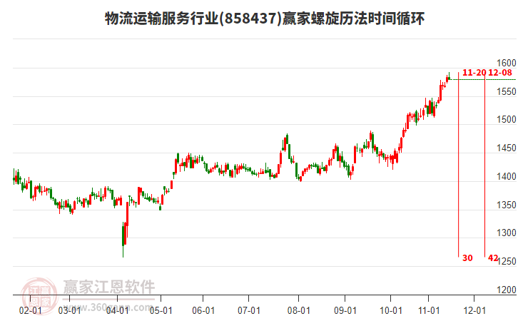 物流運(yùn)輸服務(wù)行業(yè)螺旋歷法時(shí)間循環(huán)工具 物流運(yùn)輸服務(wù)行業(yè)螺旋歷法時(shí)間循環(huán)工具