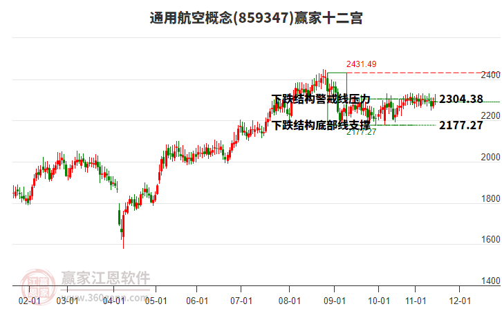 859347通用航空贏家十二宮工具