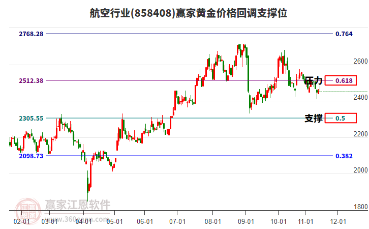 航空行業(yè)黃金價格回調(diào)支撐位工具