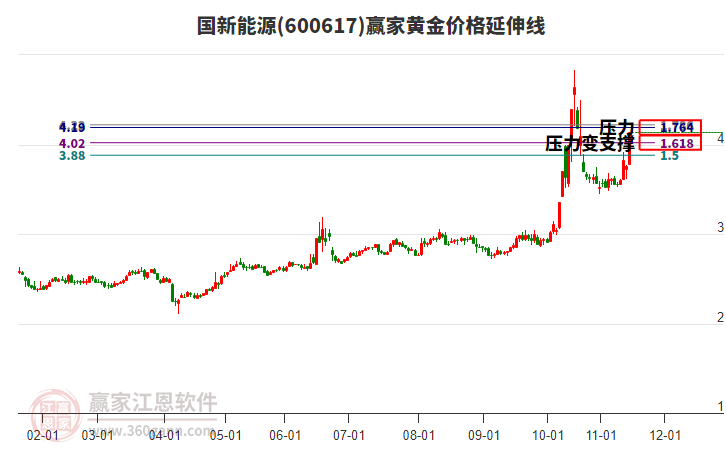 600617國新能源黃金價(jià)格延伸線工具