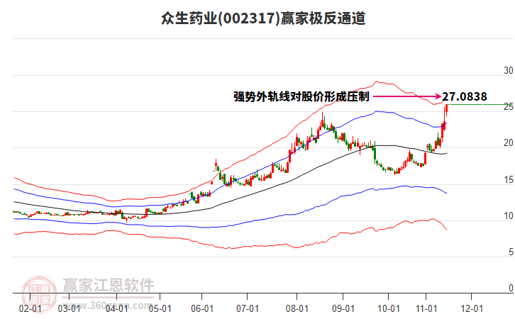 002317眾生藥業(yè)贏家極反通道工具 002317眾生藥業(yè)贏家極反通道工具