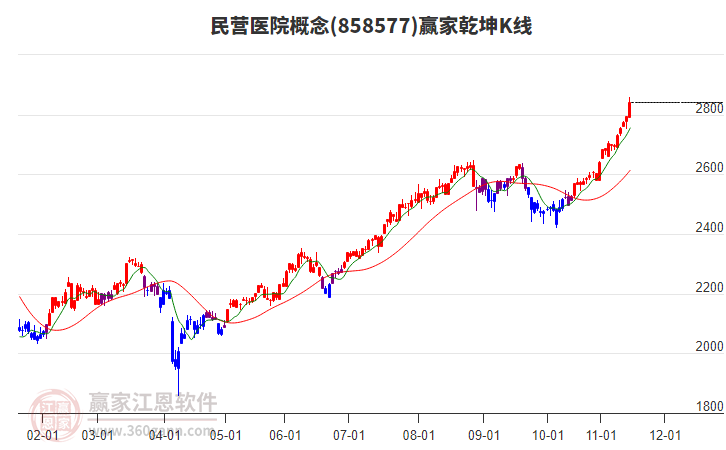 858577民營醫(yī)院贏家乾坤K線工具