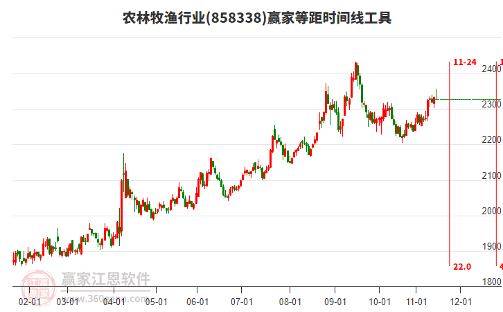 農(nóng)林牧漁行業(yè)等距時(shí)間周期線工具 農(nóng)林牧漁行業(yè)等距時(shí)間周期線工具