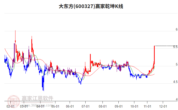 600327大東方贏家乾坤K線工具
