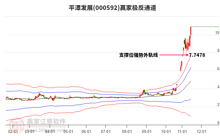 000592平潭發(fā)展贏家極反通道工具