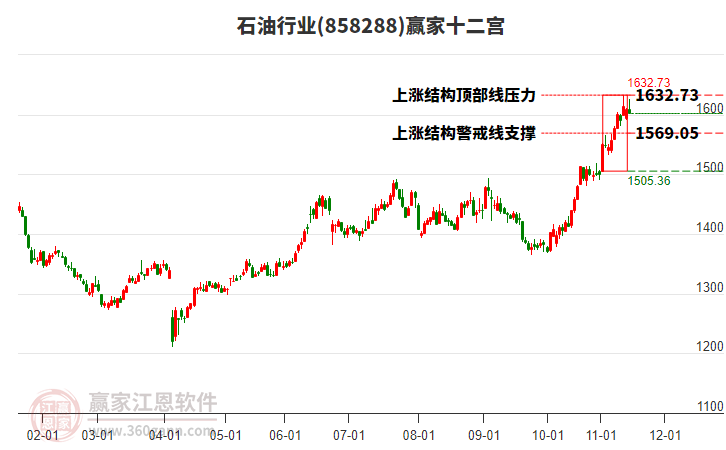 858288石油贏家十二宮工具