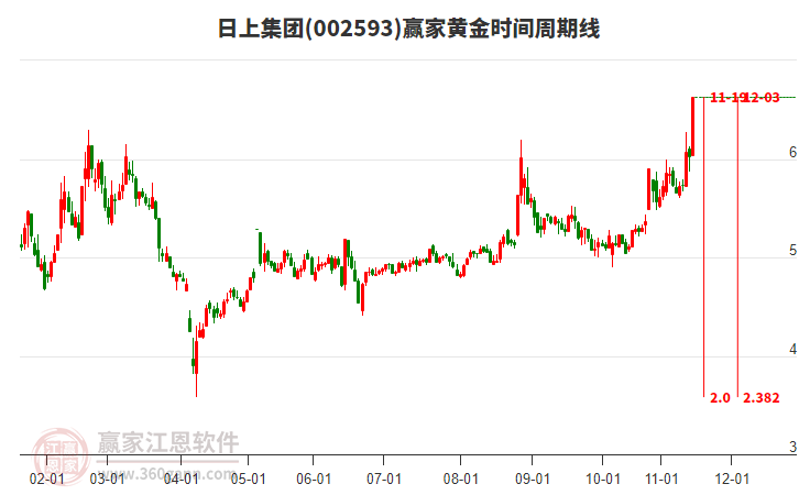 002593日上集團(tuán)黃金時(shí)間周期線工具