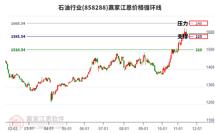 石油行業(yè)江恩價格循環(huán)線工具