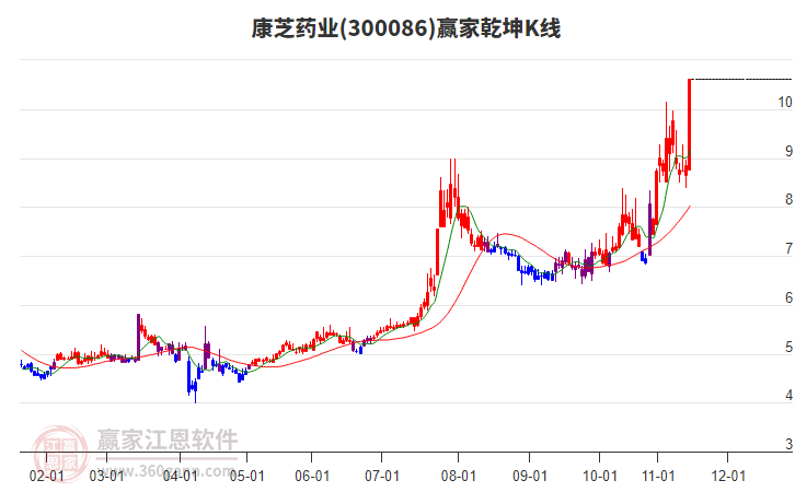 300086康芝藥業(yè)贏家乾坤K線工具