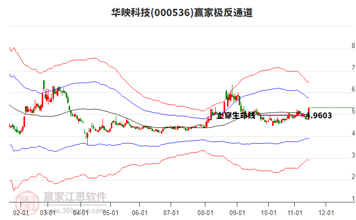 000536華映科技贏家極反通道工具