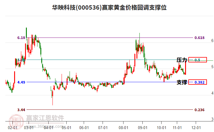 000536華映科技黃金價(jià)格回調(diào)支撐位工具