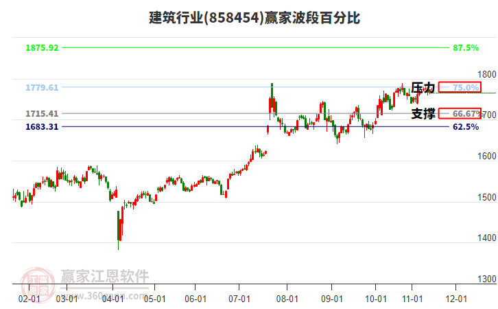 建筑行業(yè)波段百分比工具