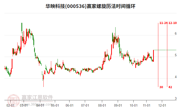 000536華映科技螺旋歷法時(shí)間循環(huán)工具