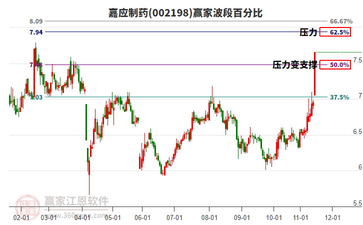002198嘉應(yīng)制藥波段百分比工具