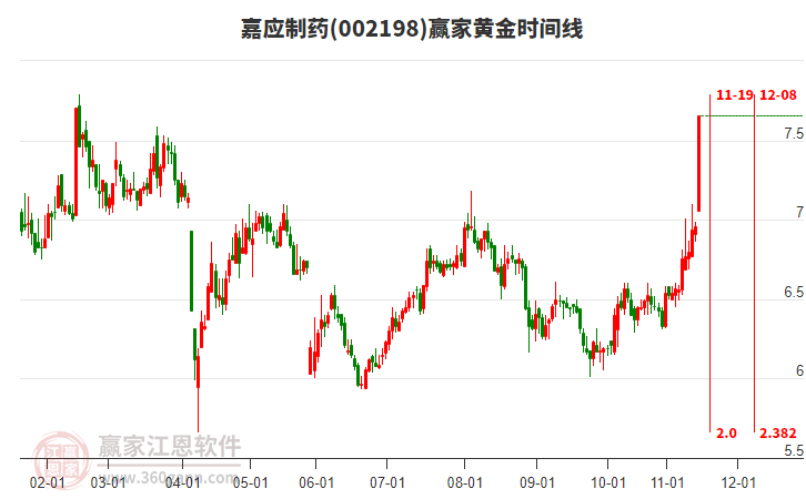002198嘉應(yīng)制藥黃金時(shí)間周期線工具