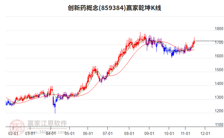 859384創(chuàng)新藥贏家乾坤K線工具 859384創(chuàng)新藥贏家乾坤K線工具
