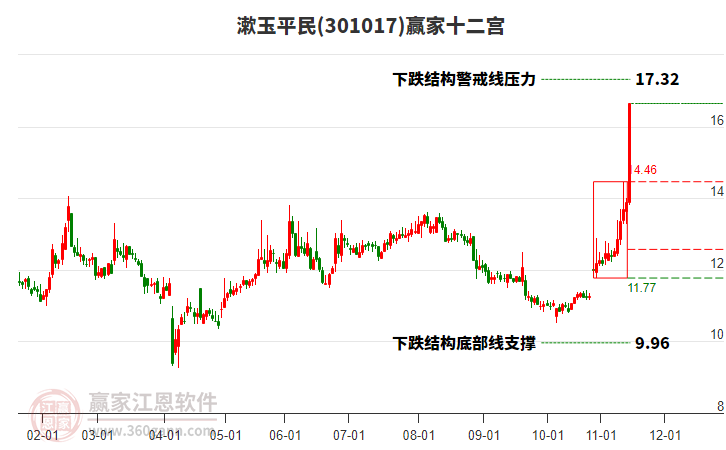 301017漱玉平民贏家十二宮工具