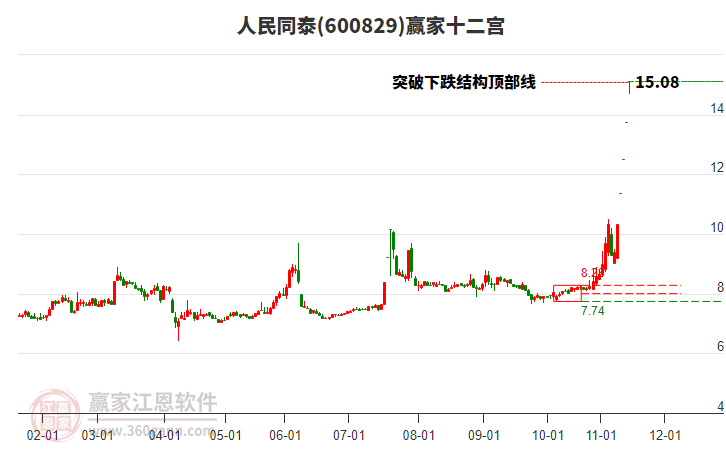 600829人民同泰贏家十二宮工具