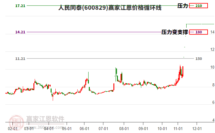 600829人民同泰江恩價(jià)格循環(huán)線工具