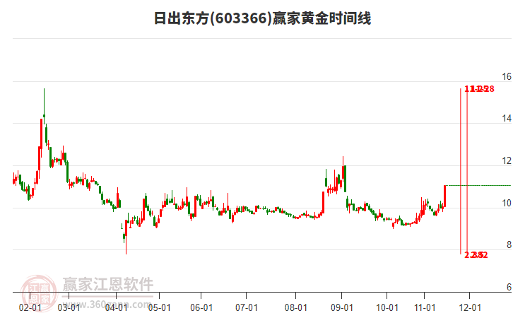 603366日出東方黃金時間周期線工具
