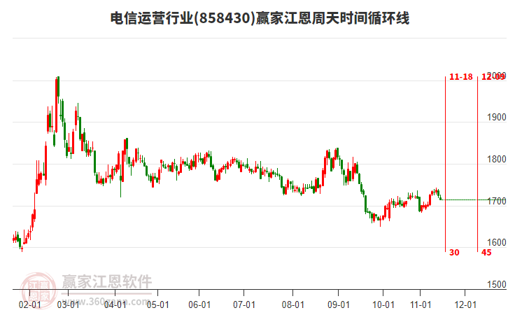 電信運(yùn)營(yíng)行業(yè)江恩周天時(shí)間循環(huán)線工具