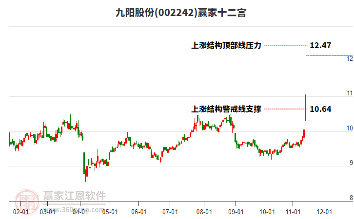 002242九陽股份贏家十二宮工具 002242九陽股份贏家十二宮工具