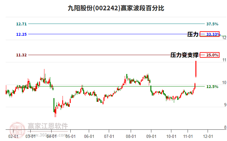 002242九陽股份波段百分比工具 002242九陽股份波段百分比工具