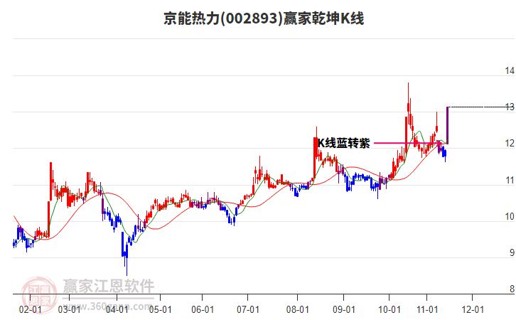 002893京能熱力贏家乾坤K線工具