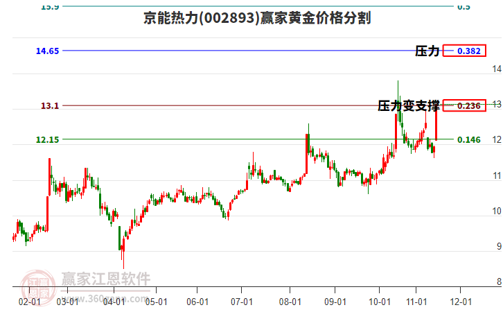 002893京能熱力黃金價(jià)格分割工具