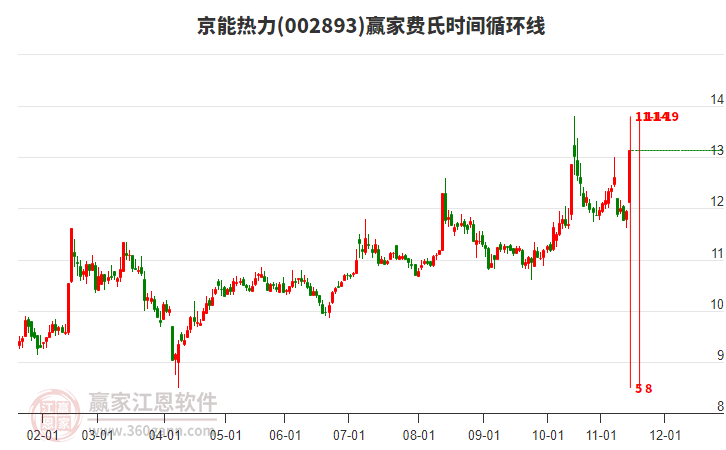 002893京能熱力費(fèi)氏時(shí)間循環(huán)線工具