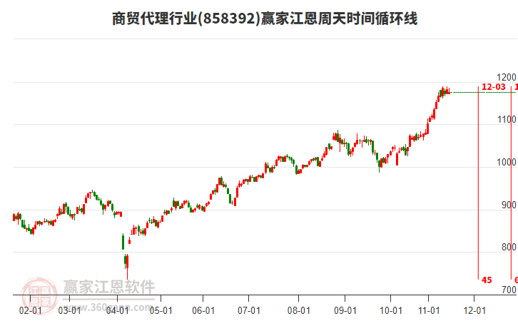商貿(mào)代理行業(yè)江恩周天時(shí)間循環(huán)線工具