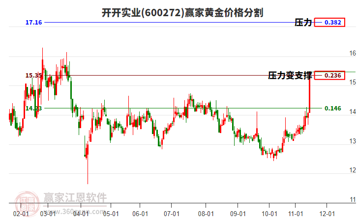 600272開開實業(yè)黃金價格分割工具 600272開開實業(yè)黃金價格分割工具