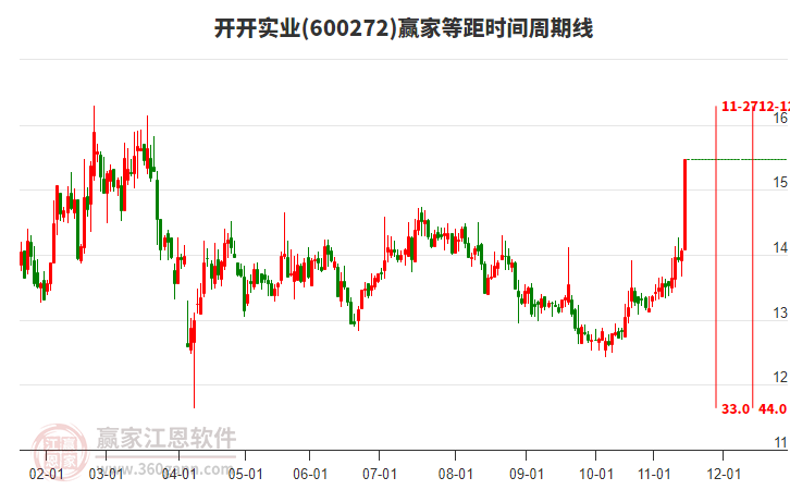 600272開開實業(yè)等距時間周期線工具 600272開開實業(yè)等距時間周期線工具