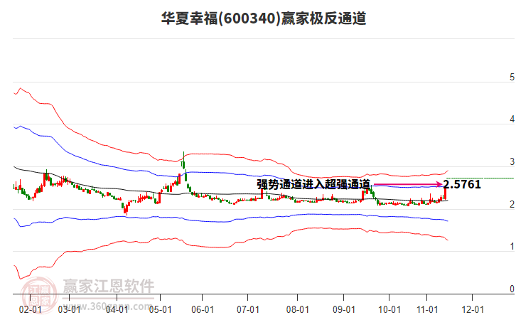 600340華夏幸福贏家極反通道工具