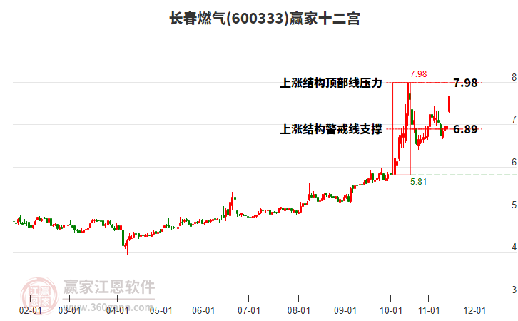 600333長春燃?xì)廒A家十二宮工具