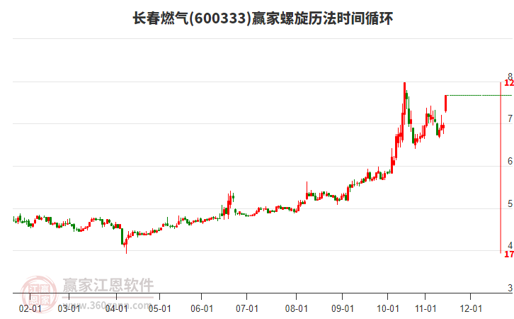 600333長春燃?xì)饴菪龤v法時間循環(huán)工具