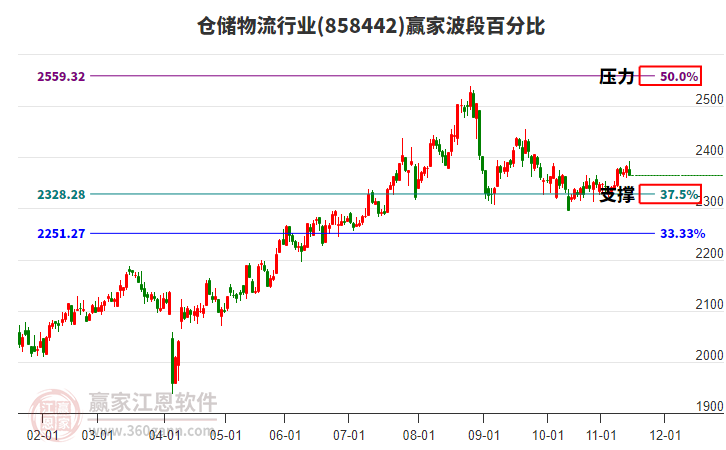 倉儲物流行業(yè)波段百分比工具 倉儲物流行業(yè)波段百分比工具
