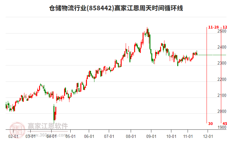 倉儲物流行業(yè)江恩周天時間循環(huán)線工具 倉儲物流行業(yè)江恩周天時間循環(huán)線工具