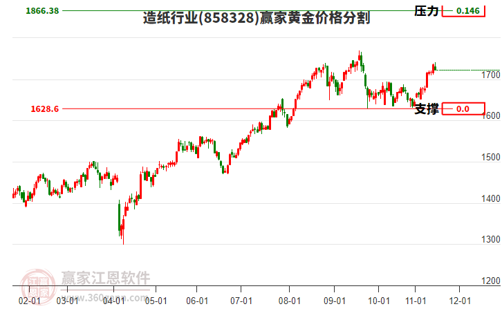 造紙行業(yè)黃金價格分割工具 造紙行業(yè)黃金價格分割工具