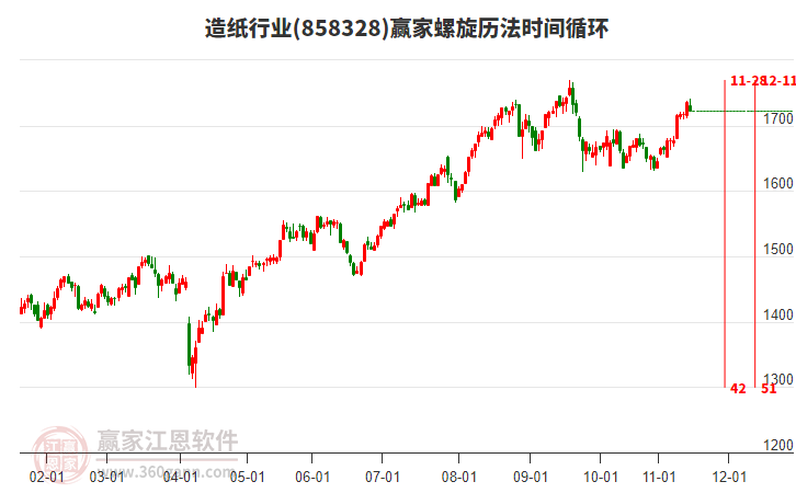 造紙行業(yè)螺旋歷法時間循環(huán)工具 造紙行業(yè)螺旋歷法時間循環(huán)工具