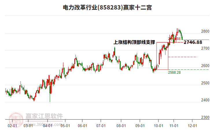 858283電力改革贏(yíng)家十二宮工具