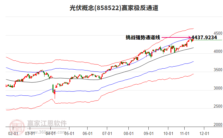 858522光伏贏(yíng)家極反通道工具