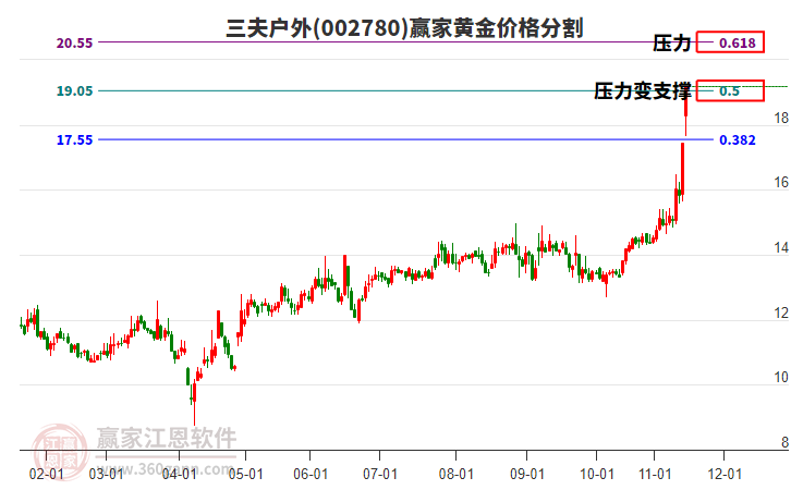 002780三夫户外黄金价格分割工具
