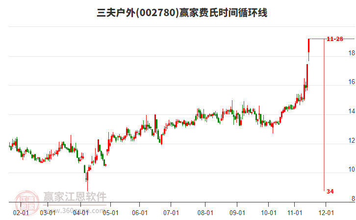 002780三夫户外费氏时间循环线工具