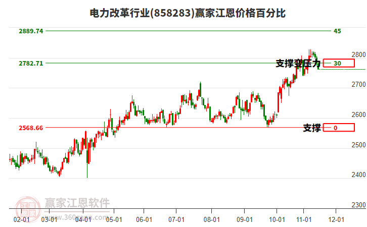 電力改革行業(yè)江恩價(jià)格百分比工具