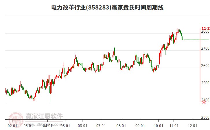 電力改革行業(yè)費(fèi)氏時(shí)間周期線(xiàn)工具