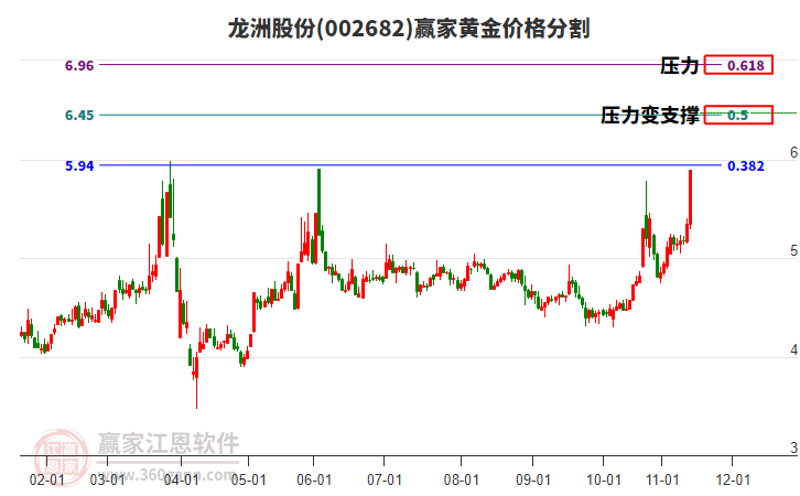 002682龍洲股份黃金價格分割工具