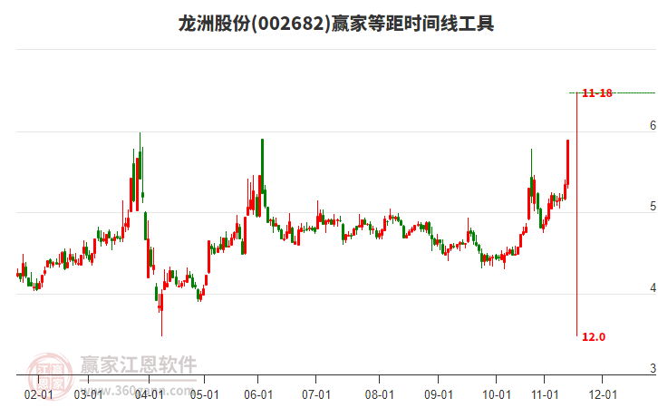 002682龍洲股份等距時間周期線工具