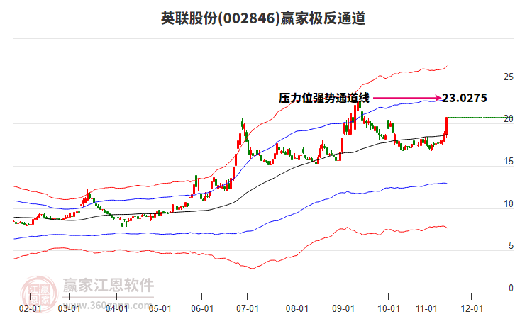 002846英聯(lián)股份贏家極反通道工具