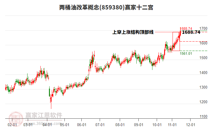 859380兩桶油改革贏家十二宮工具